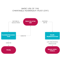 Basic Use of the Charitable Remainder Trust