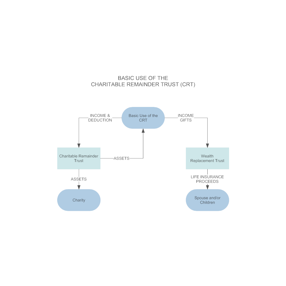 Example Image: Basic Use of the Charitable Remainder Trust