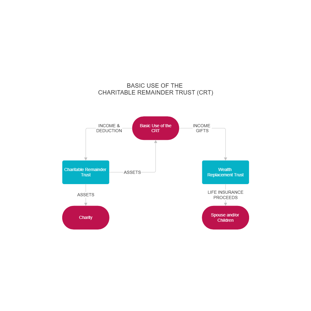 Example Image: Basic Use of the Charitable Remainder Trust