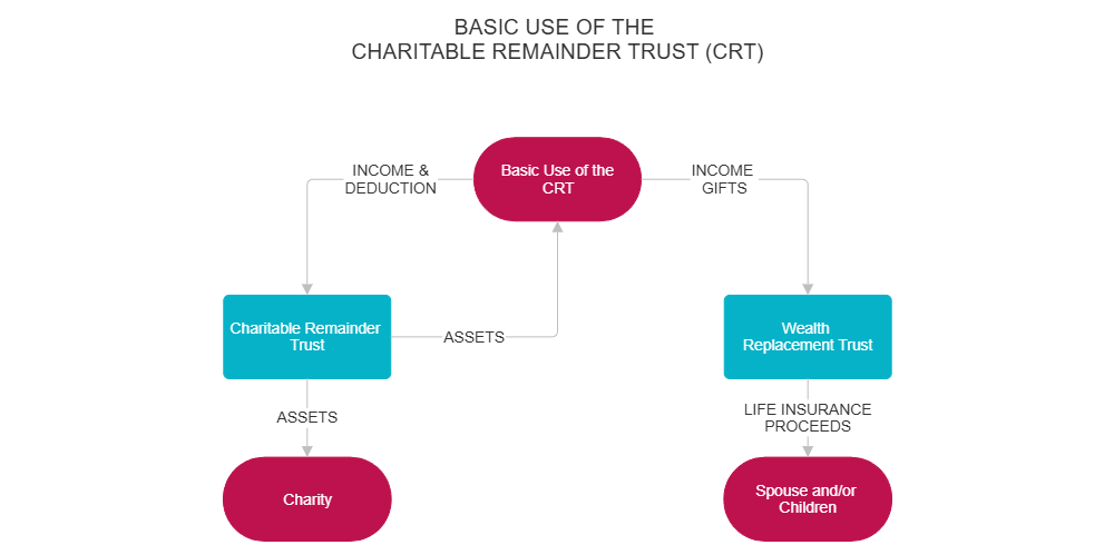 Example Image: Basic Use of the Charitable Remainder Trust