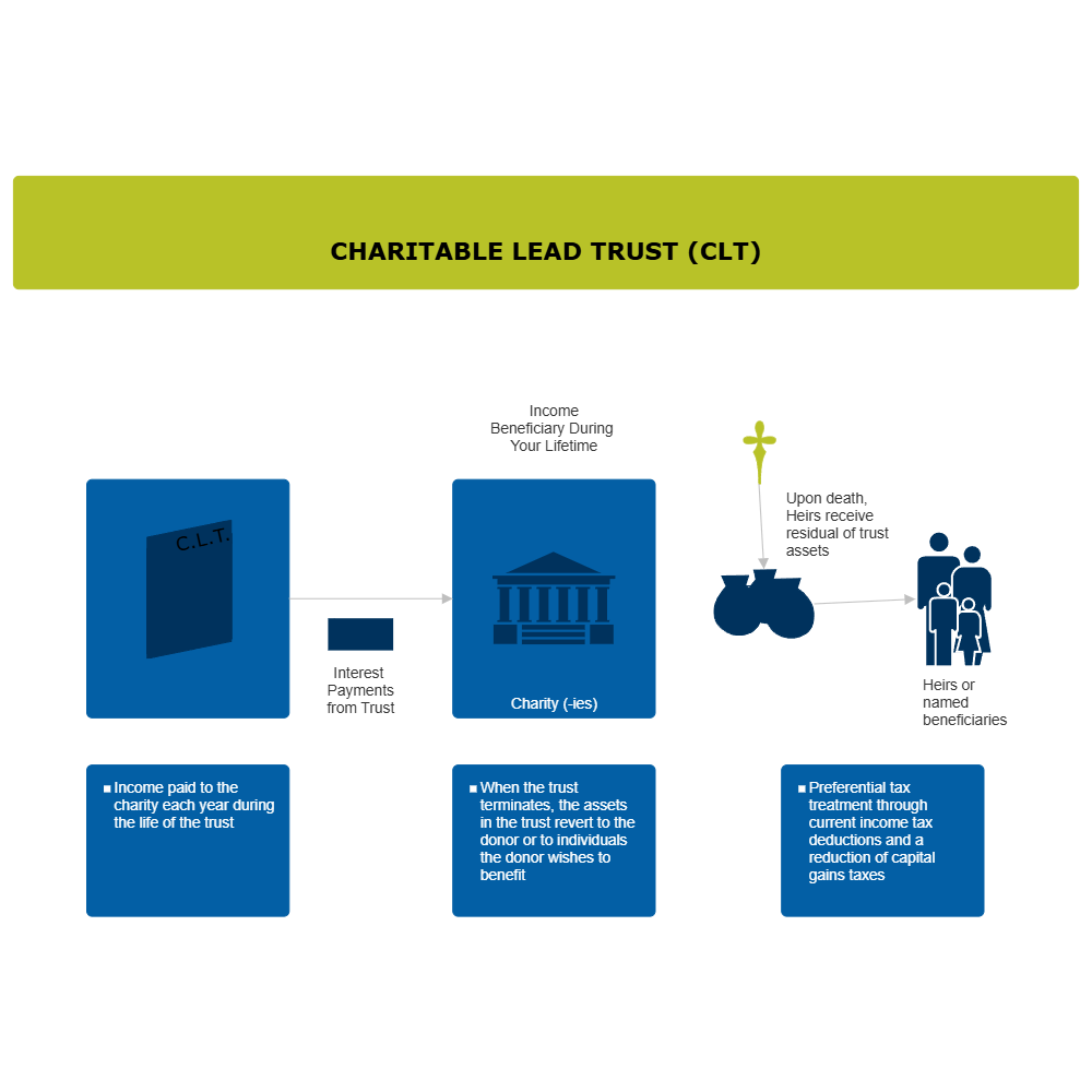 Example Image: Charitable Lead Trust (CLT)