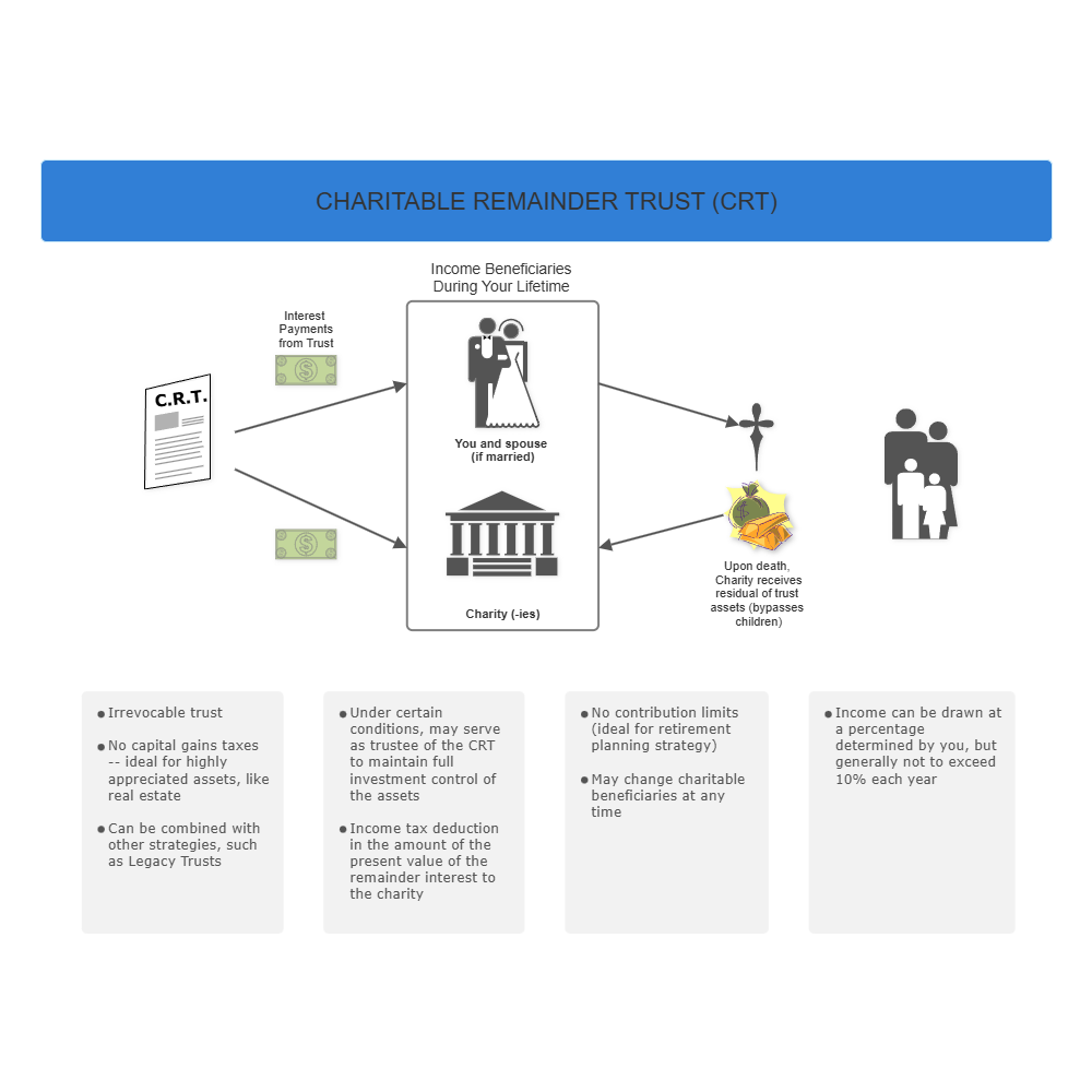 Example Image: Charitable Remainder Trust (CRT)