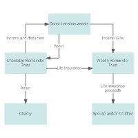 Combination of Charitable Remainder Unitrust and a Wealth Replacement Trust