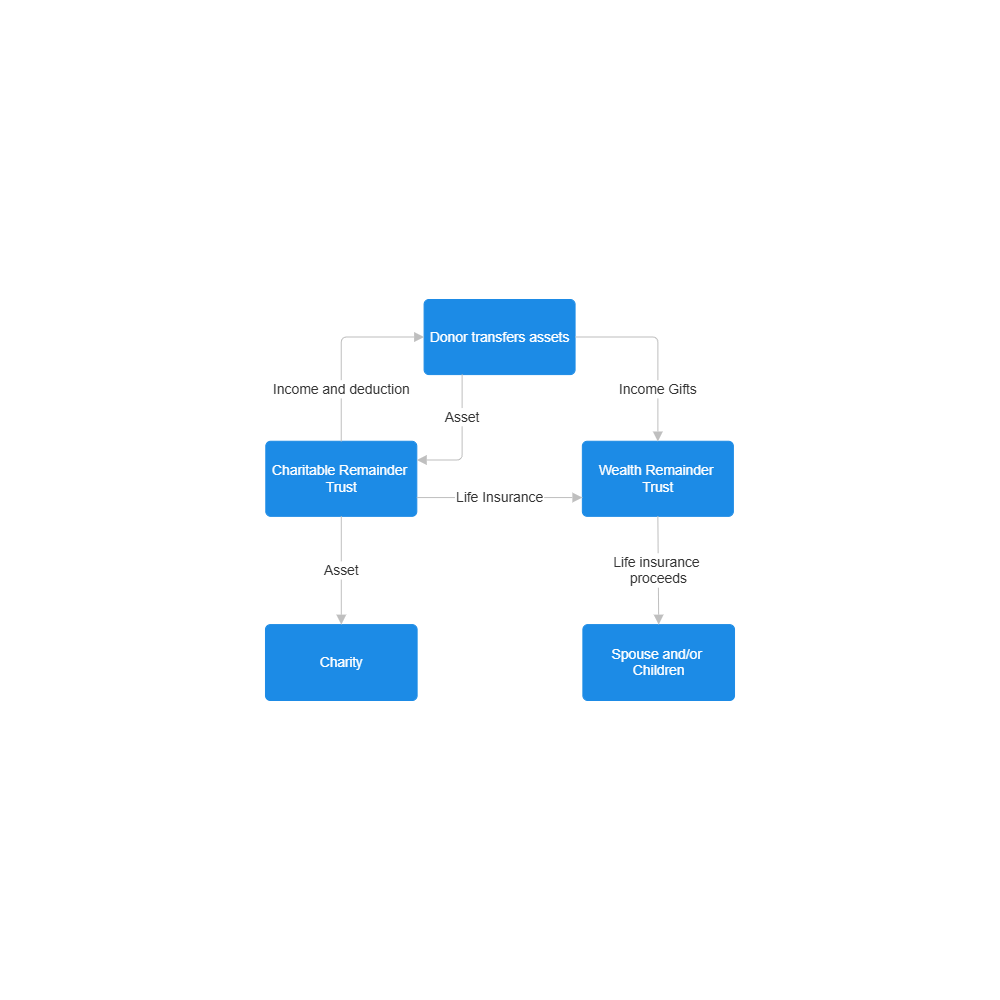 Example Image: Combination of Charitable Remainder Unitrust and a Wealth Replacement Trust
