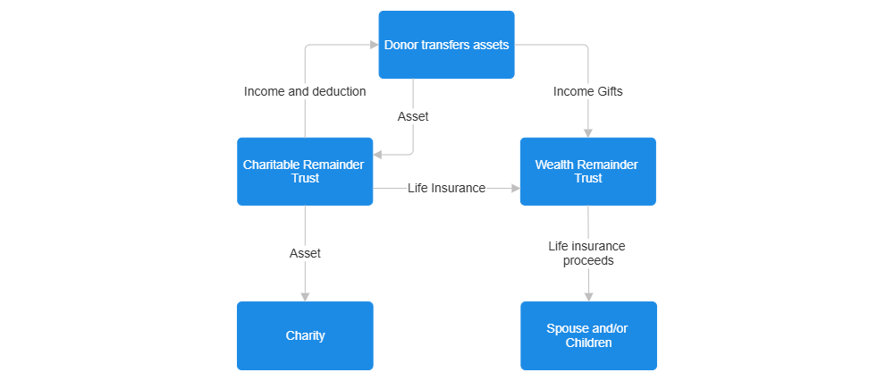 Example Image: Combination of Charitable Remainder Unitrust and a Wealth Replacement Trust