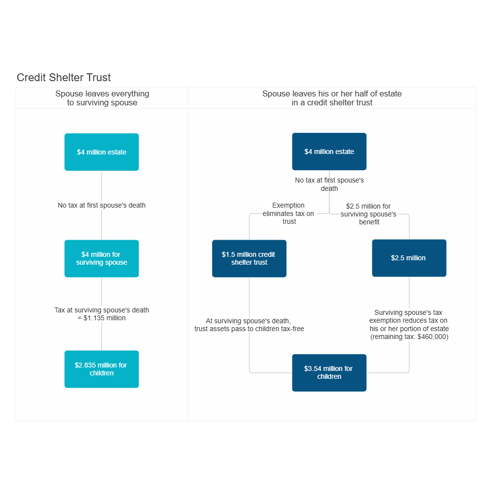Example Image: Credit Shelter Trust