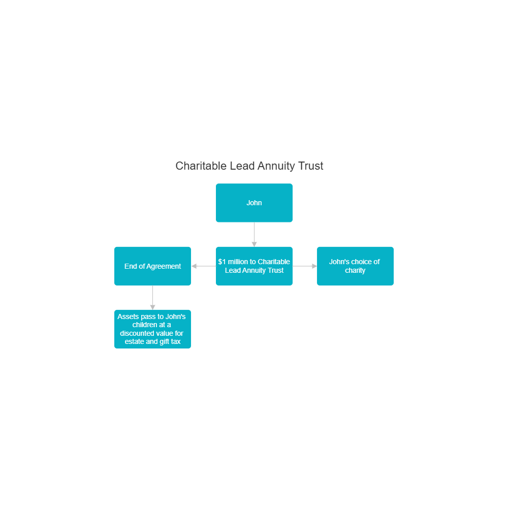 Example Image: Example - Charitable Lead Annuity Trust