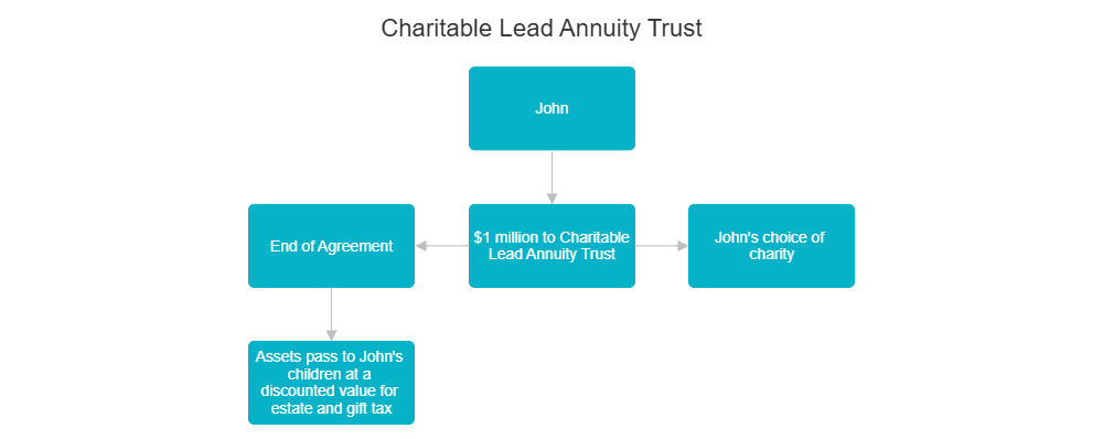 Example Image: Example - Charitable Lead Annuity Trust