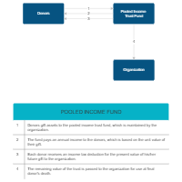 Example - Pooled Income Fund
