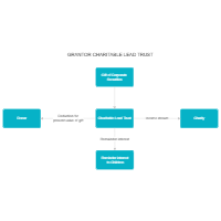 Example - What the Grantor Charitable Lead Trust Can Accomplish