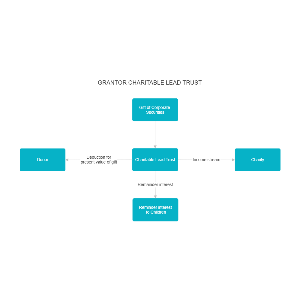 Example Image: Example - What the Grantor Charitable Lead Trust Can Accomplish
