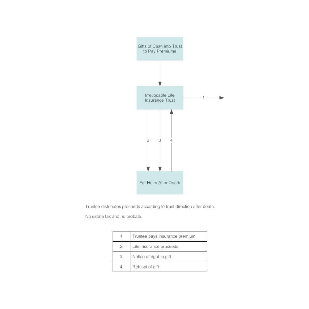 Example Image: Irrevocable Life Insurance Trust (ILIT)