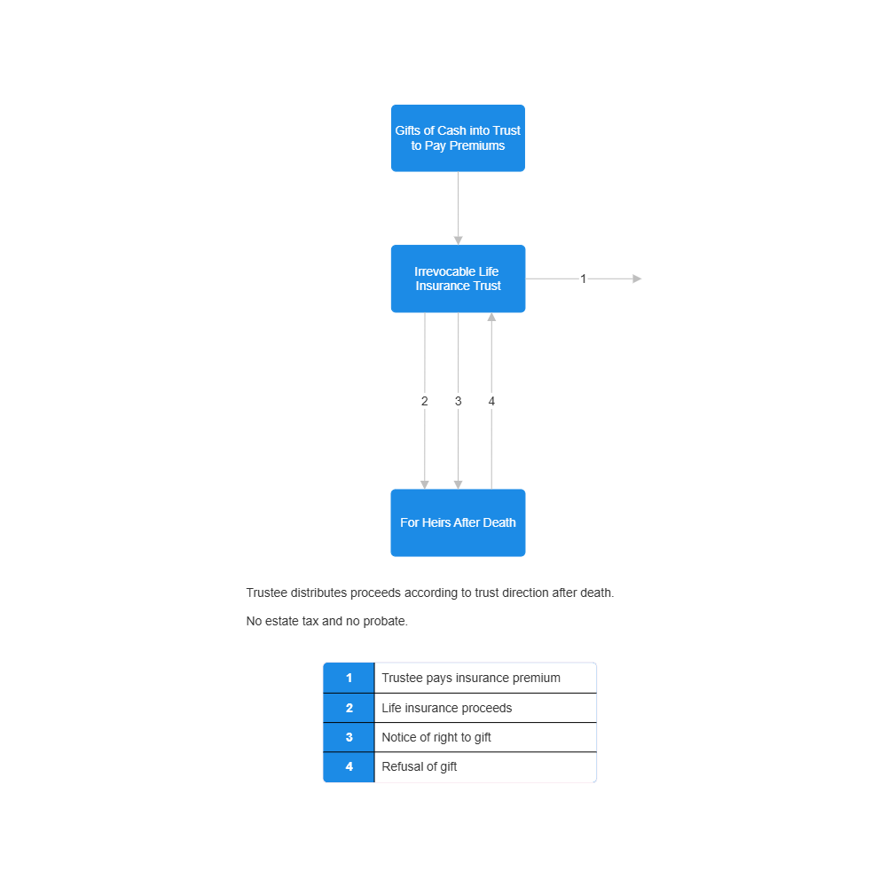 Example Image: Irrevocable Life Insurance Trust (ILIT)