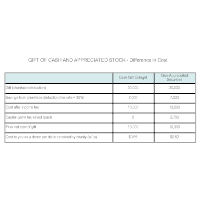 Plan C1 - Charitable Gift Chart