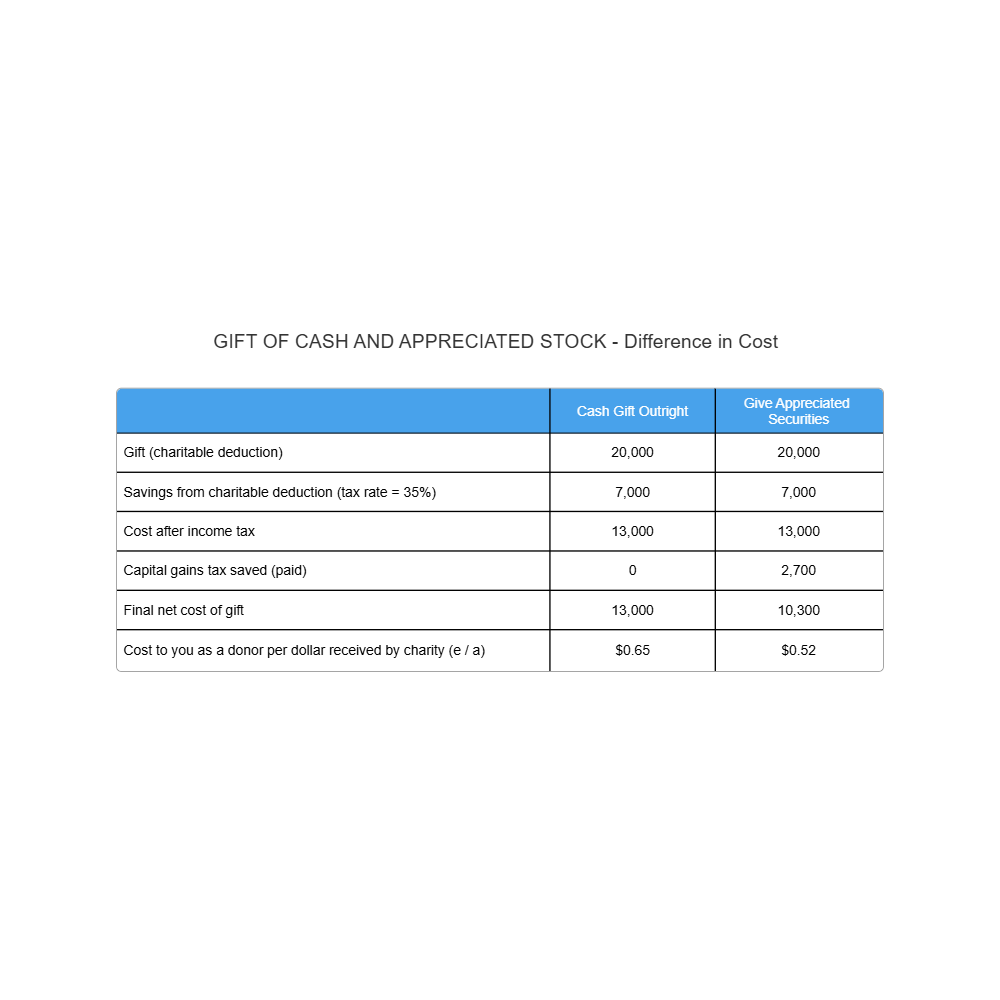 Example Image: Plan C1 - Charitable Gift Chart