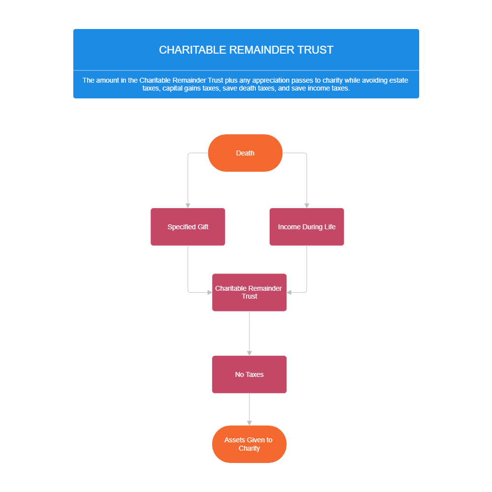 Example Image: Plan C2 - Charitable Remainder Trust