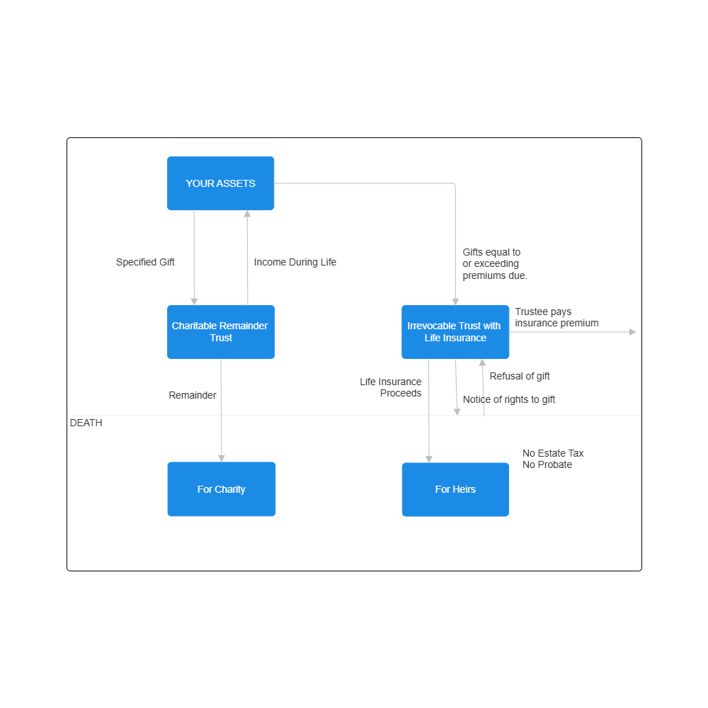 Example Image: Plan C3 - Charitable Remainder Trust with Life Insurance Replacement Trust