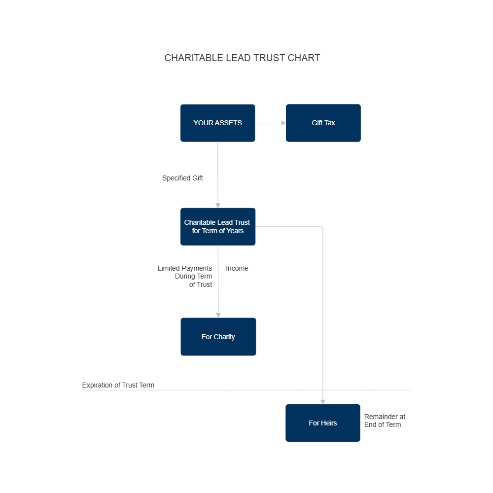 Example Image: Plan C4 - Charitable Lead Trust