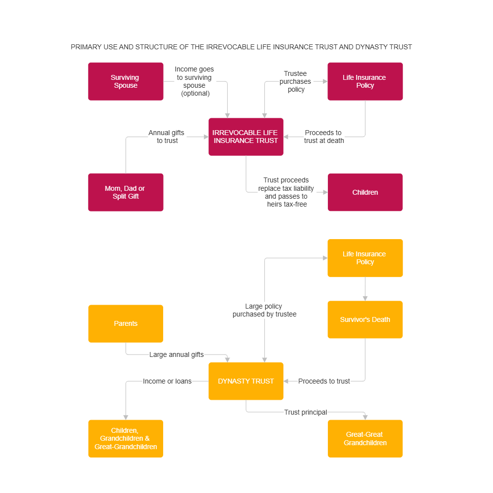 Example Image: Primary Use and Structure of the Irrevocable Life Insurance Trust and Dynasty Trust