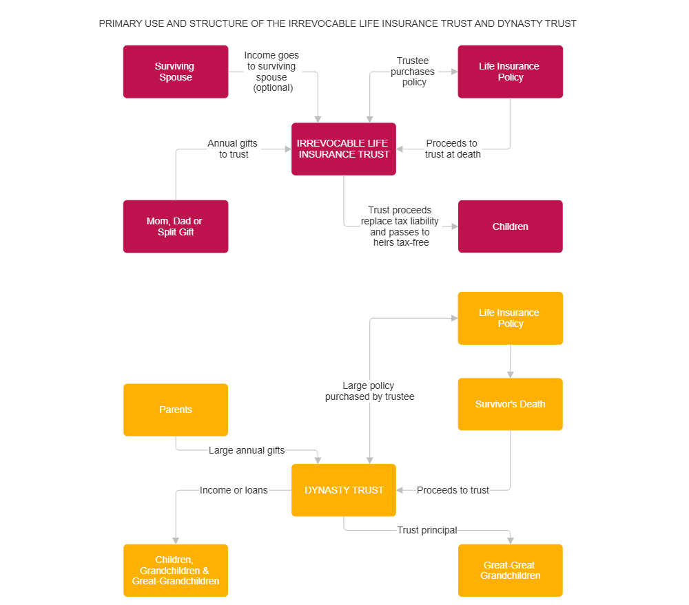 Example Image: Primary Use and Structure of the Irrevocable Life Insurance Trust and Dynasty Trust