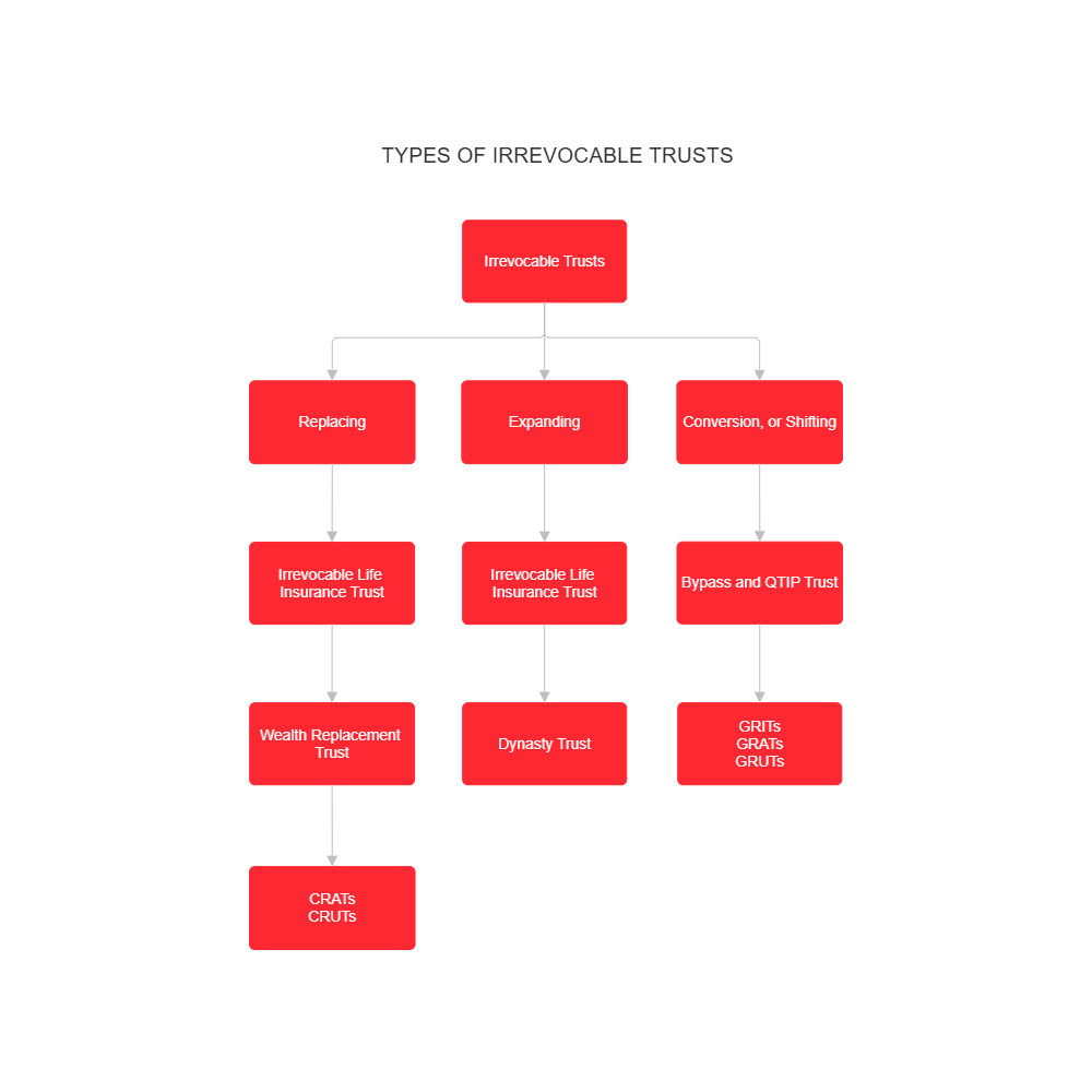 Example Image: Types of Irrevocable Trusts