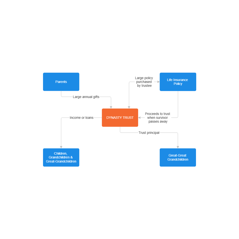 Example Image: Use of the Dynasty Trust