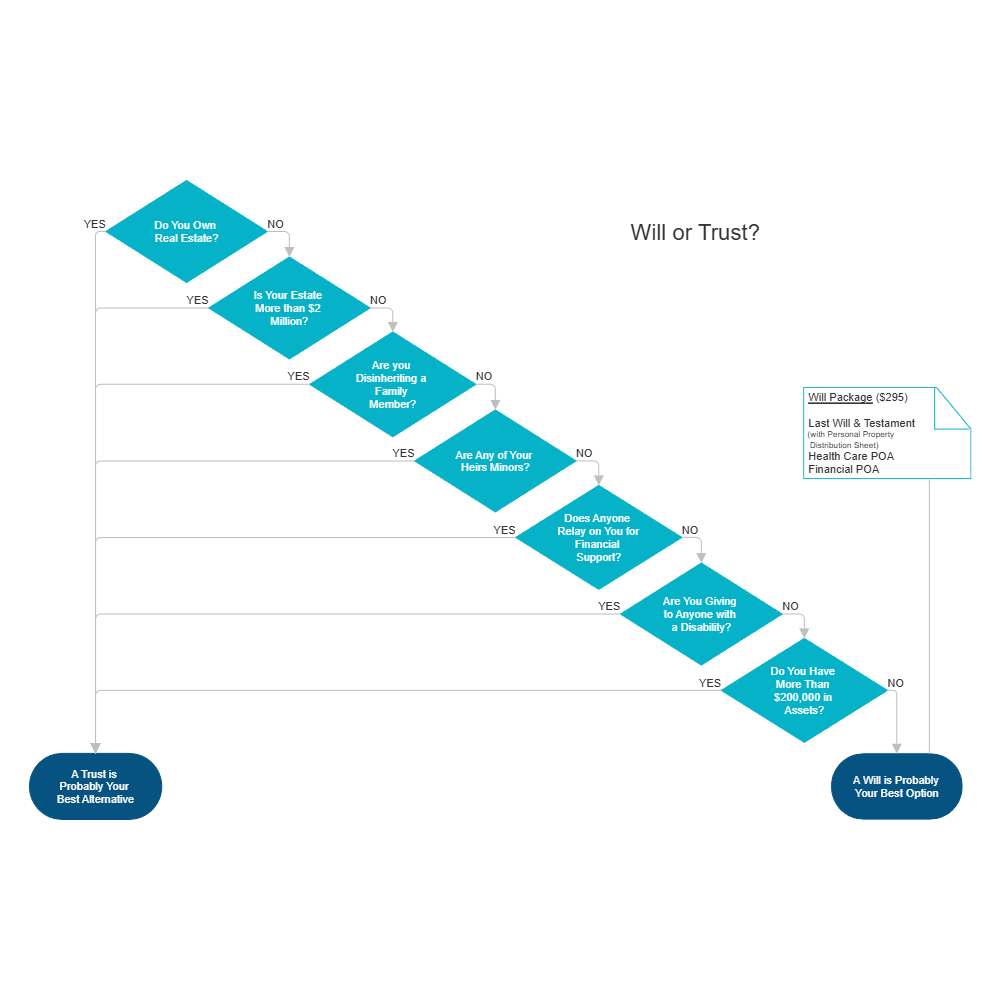 Example Image: Will or Trust