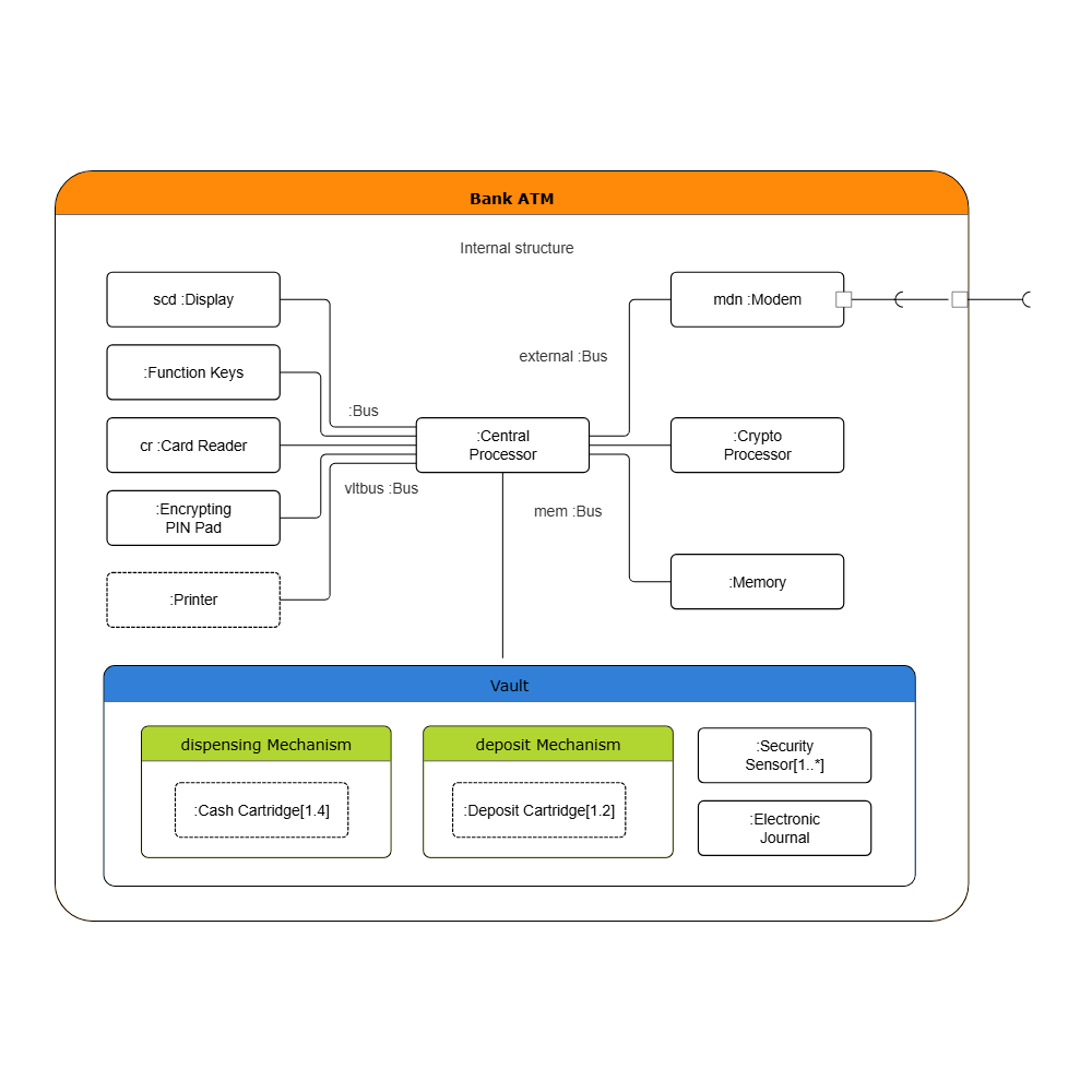 Example Image: UML Composite Diagram