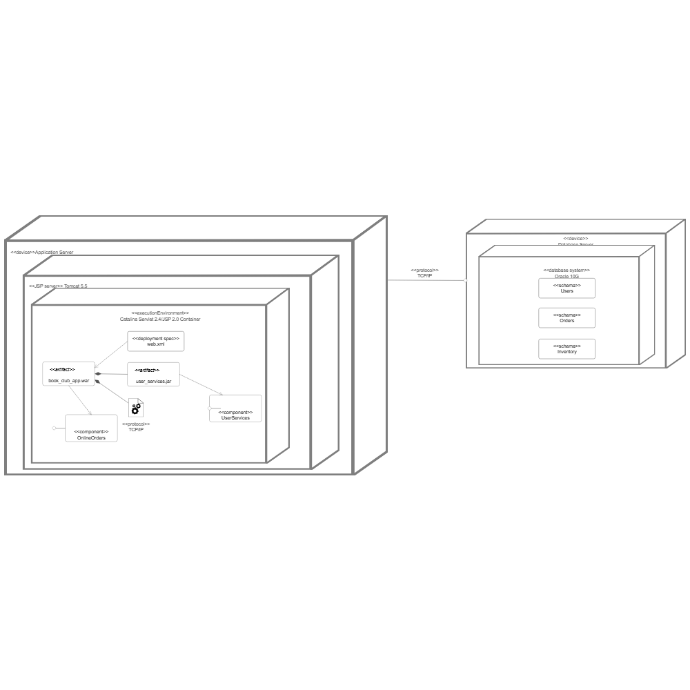 Example Image: UML Deployment Diagram