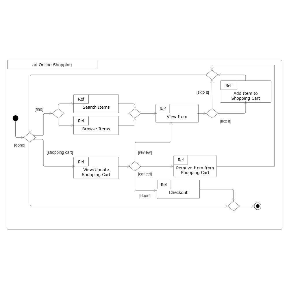 Example Image: UML Interaction Diagram