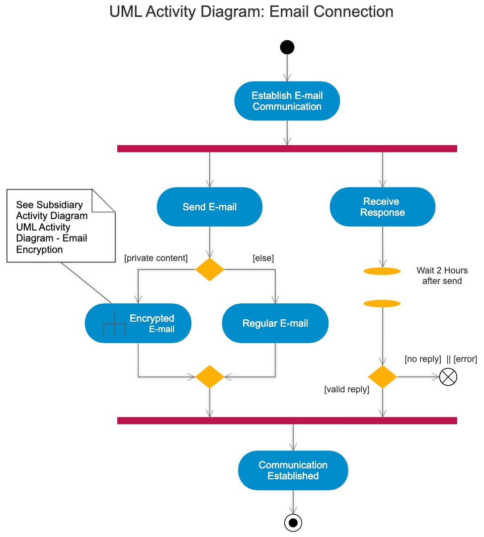 activity diagram example