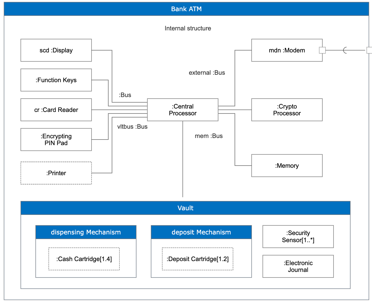 UML Composite Diagram