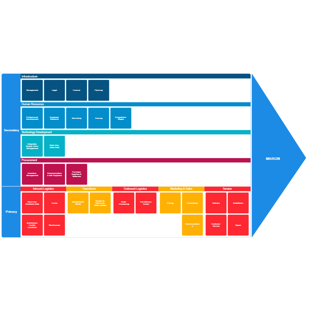 Example Image: Competitive Advantage Value Chain Analysis