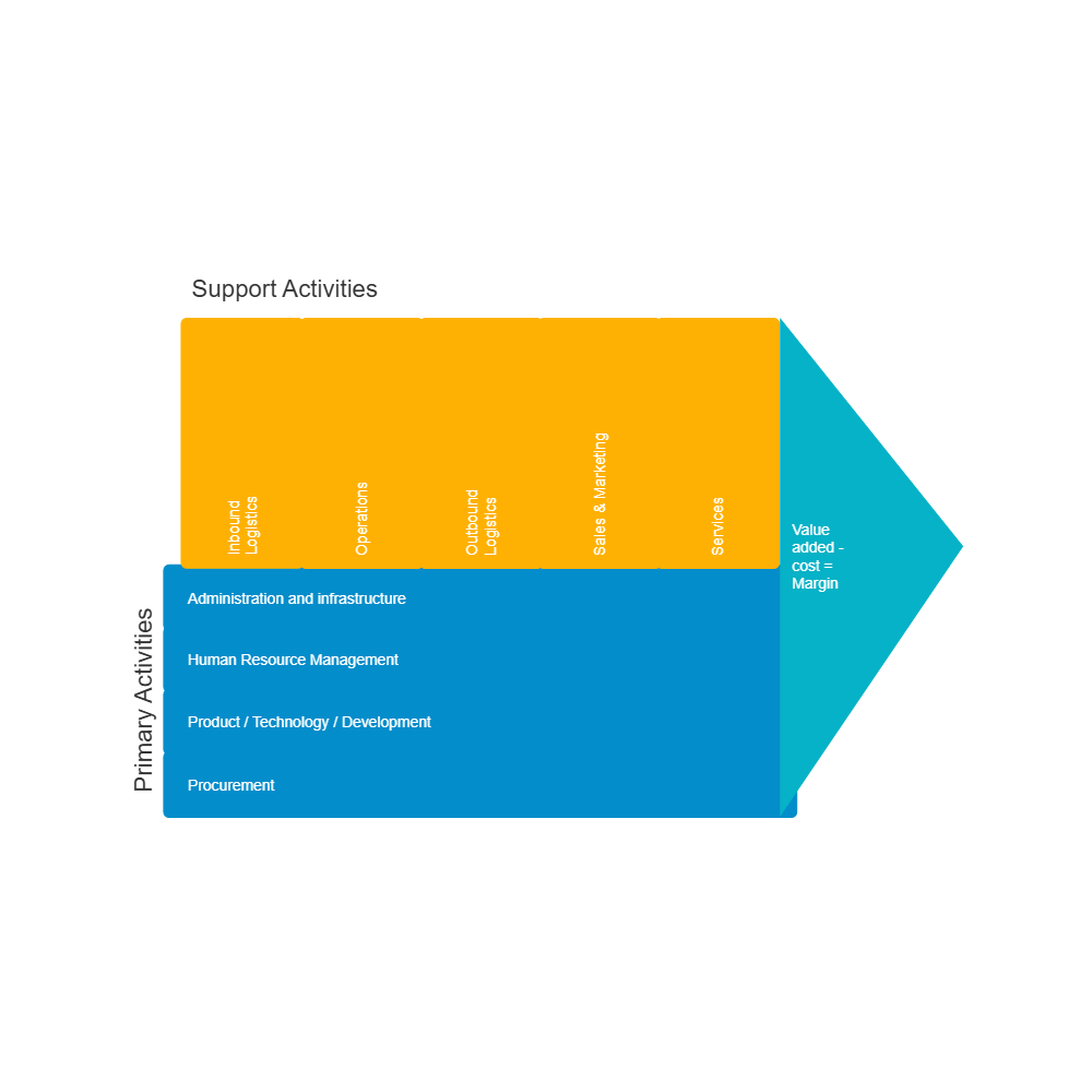 Example Image: Value Chain Analysis - 1