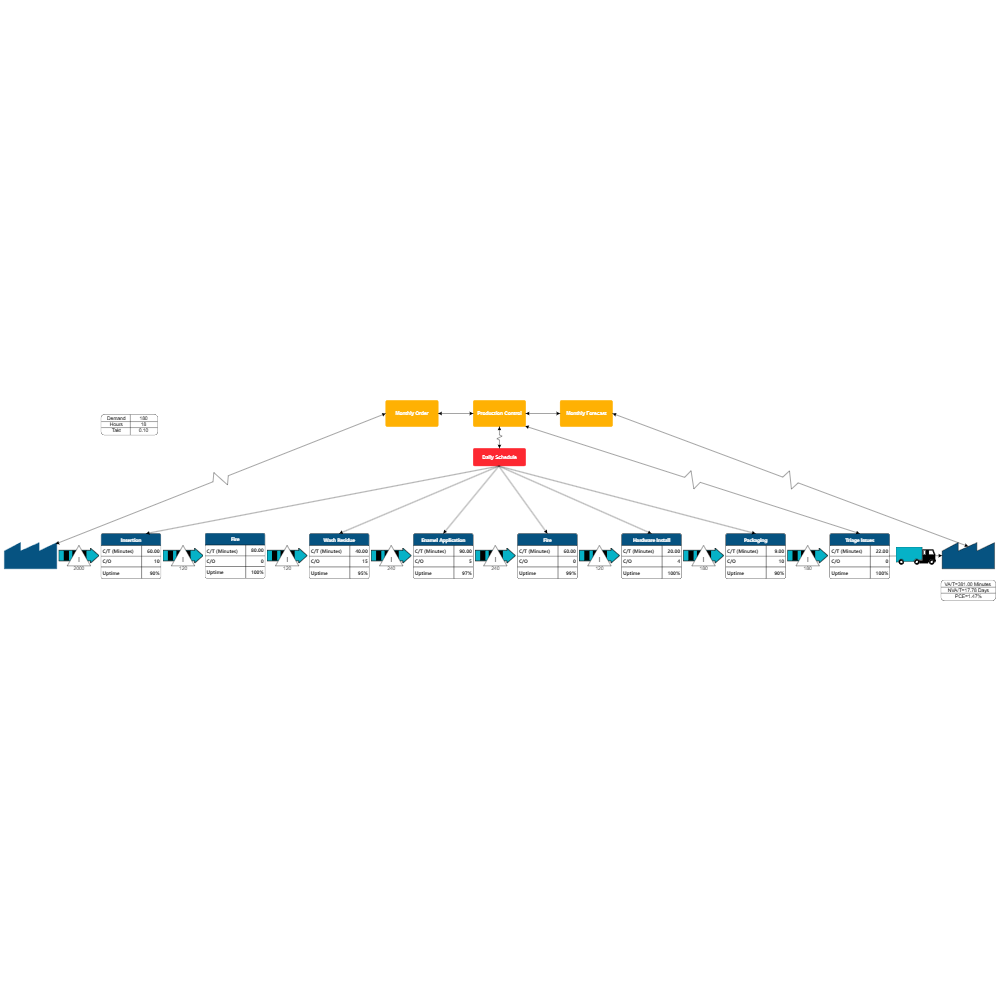 Example Image: Cookware Value Stream Map