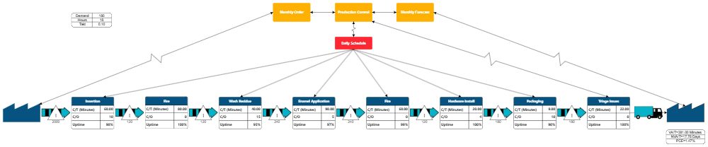 Example Image: Cookware Value Stream Map