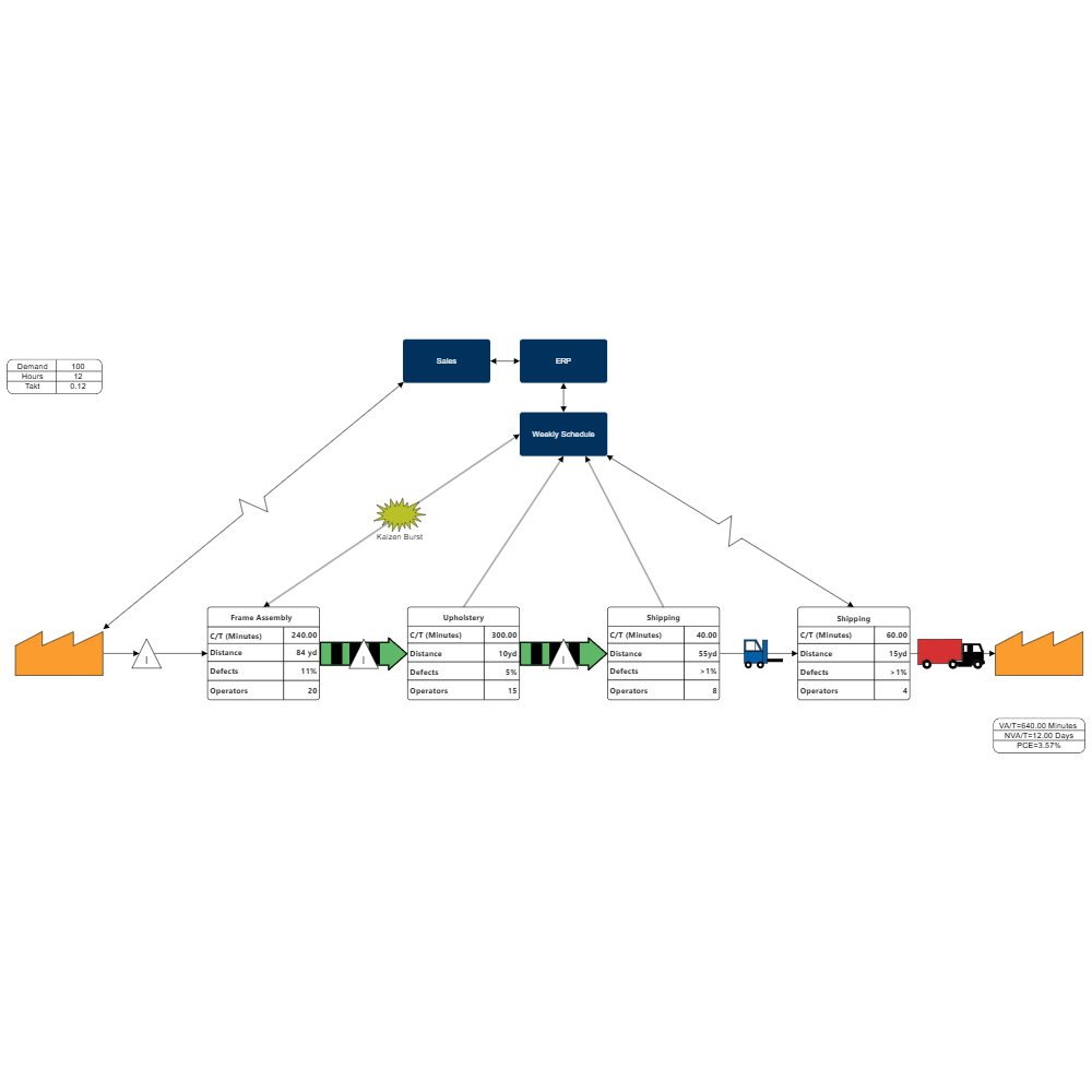 Example Image: Couch Assembly Value Stream Map
