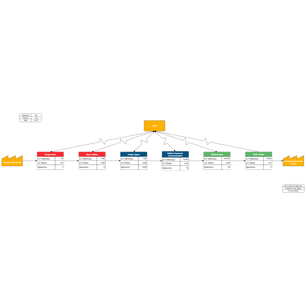 Example Image: Customer Support Value Stream Mapping