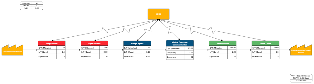 Example Image: Customer Support Value Stream Mapping
