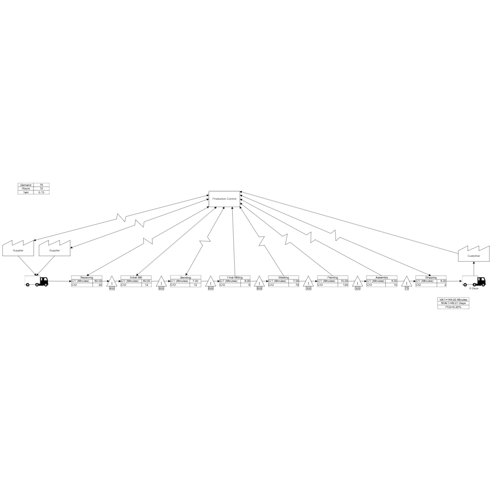 Example Image: Shipping Value Stream Mapping