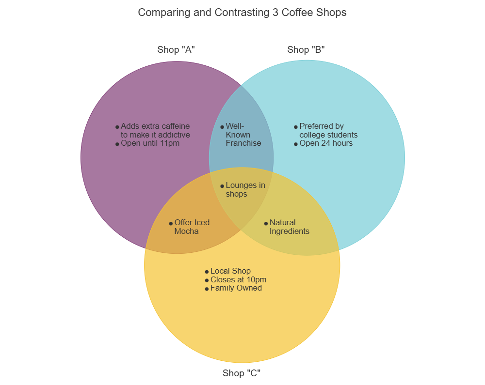 Example Image: Coffee Shop Comparison