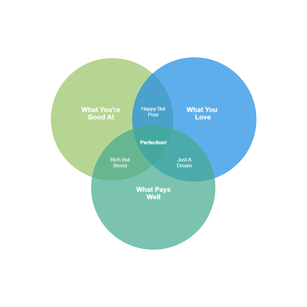 Example Image: Perfect Job Venn Diagram