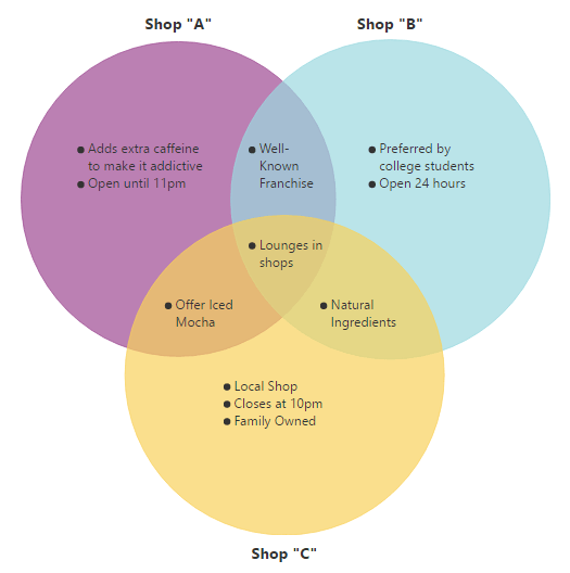 Venn diagram