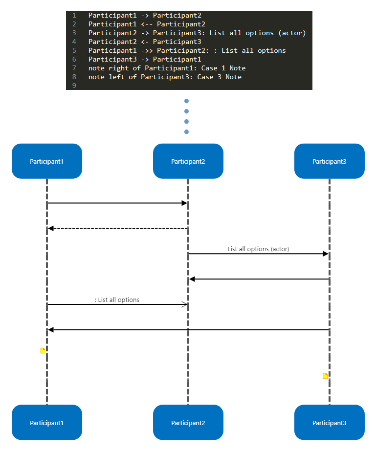 Generate UML Diagrams from Markup