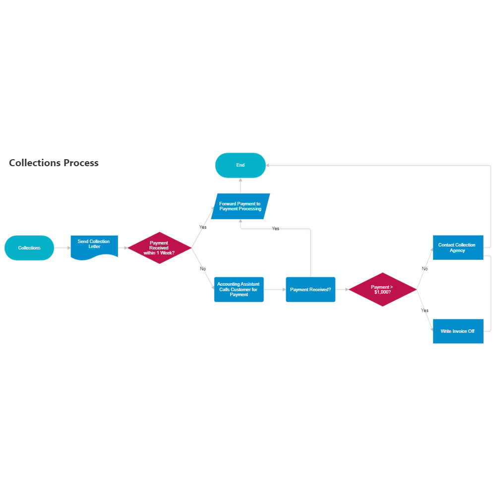 Example Image: Collections Workflow