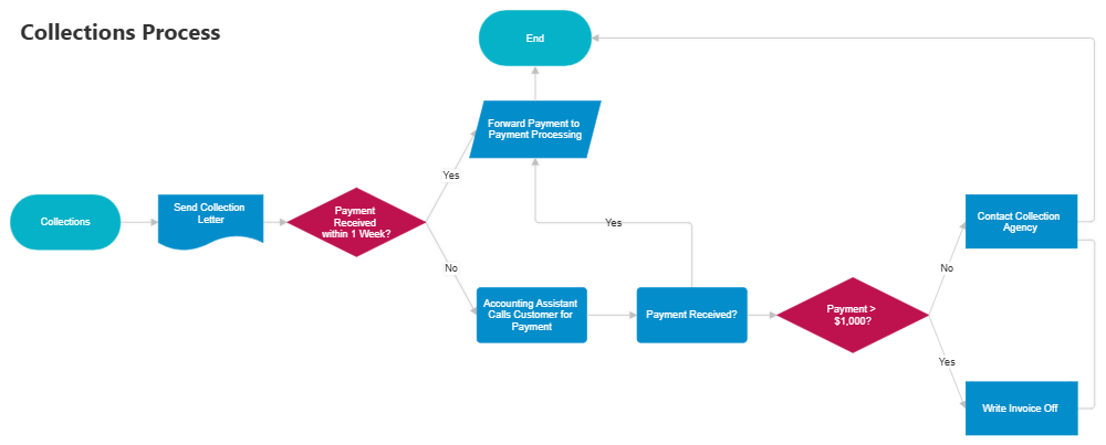 Example Image: Collections Workflow