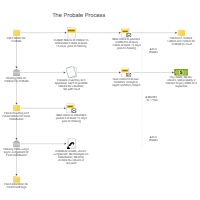 Probate Process Workflow Diagram