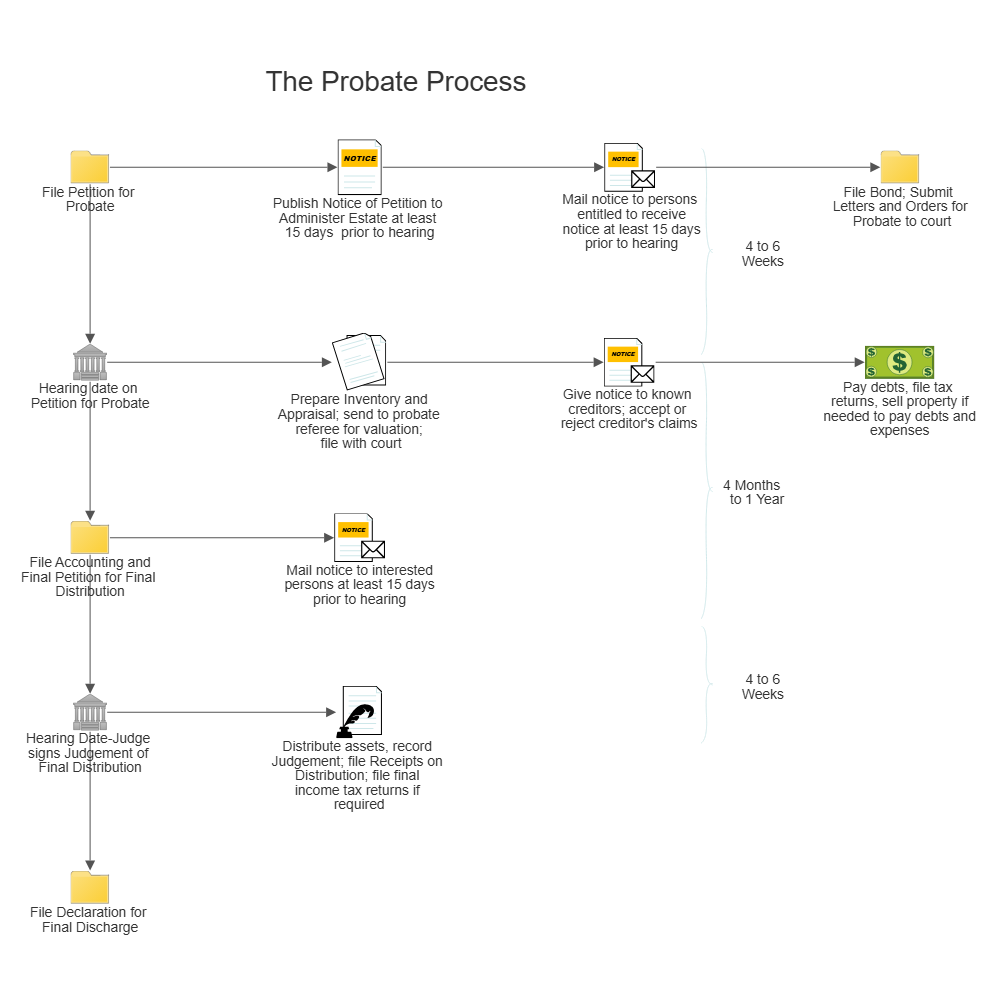 Example Image: Probate Process Workflow Diagram