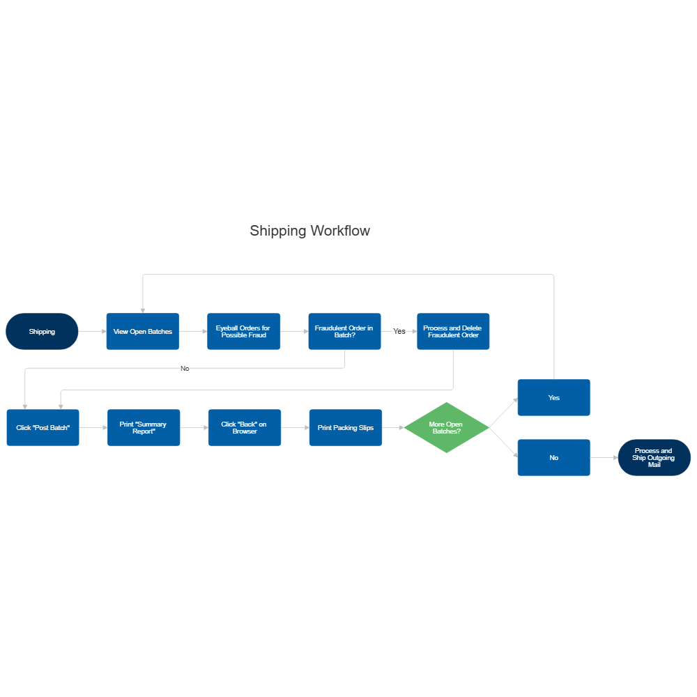 Example Image: Shipping Workflow Diagram