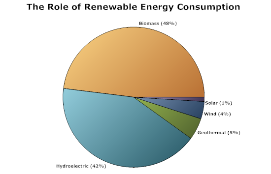 Pie chart